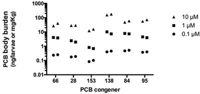 Ryanodine receptor-active non-dioxin-like polychlorinated biphenyls cause neurobehavioral deficits in larval zebrafish